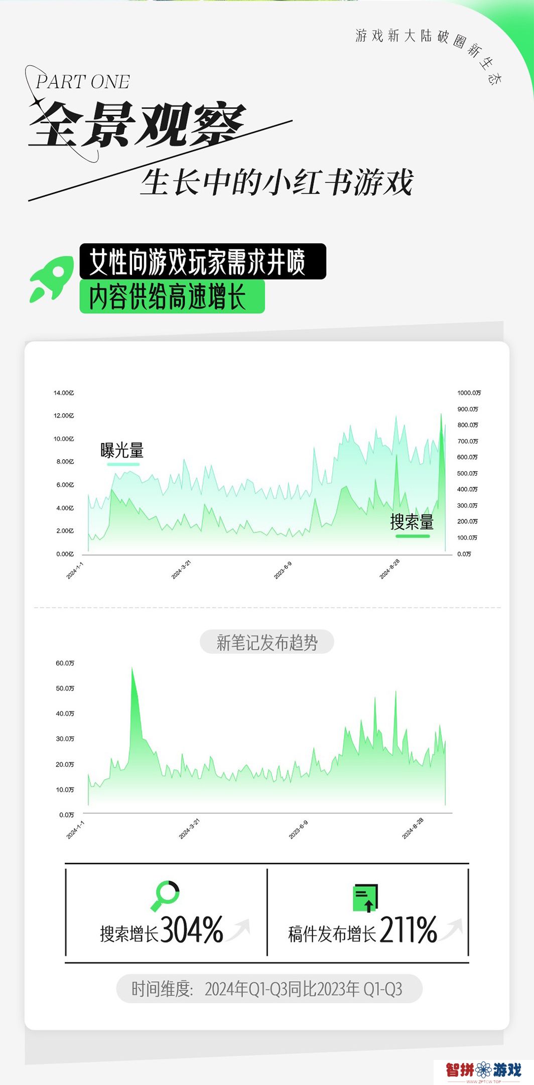 如何读懂女性玩家？小红书发布女性向游戏种草攻略