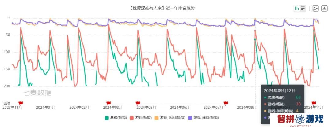 上线两年仍高分，凭借一次联动，腾讯这款游戏再出圈