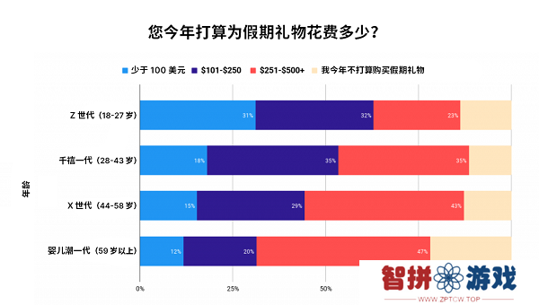 调研 4000+ 美国消费者，Unity Grow 带来 2024 假日季应用营销实战指南