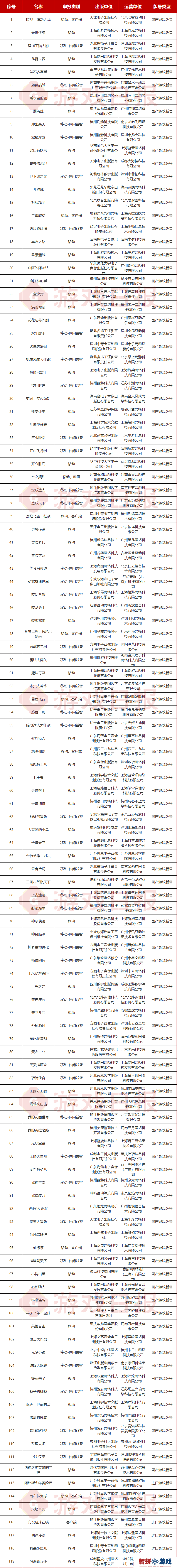 11月游戏版号：三七灵犀世纪华通又有新收获，英雄游戏《二重螺旋》最受关注