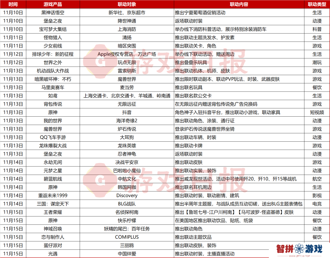 “吃谷”最爽的一次双11，这些游戏联动周边也狠赚一笔