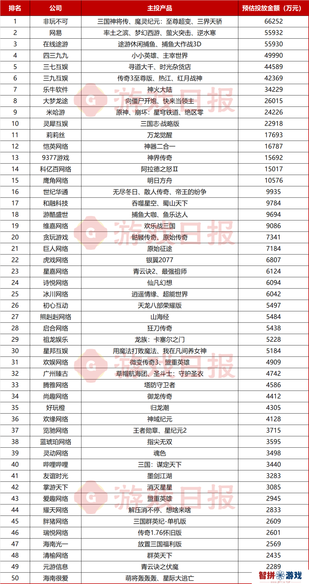 腾讯SLG新作海外投放加大，非玩不可月投超6亿｜10月买量报告公司篇