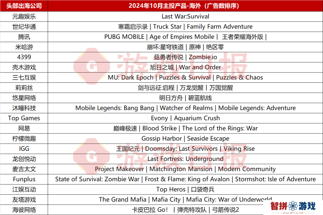 腾讯SLG新作海外投放加大，非玩不可月投超6亿｜10月买量报告公司篇